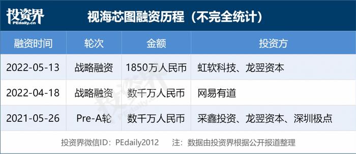 半导体芯片研发商「视海芯图」完成1850万人民币战略融资