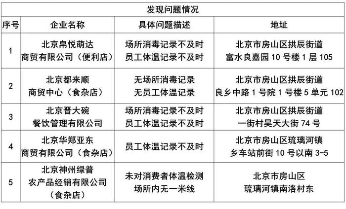 未建体温记录台账、无一米线，北京房山通报5家企业