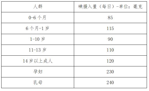 2022年邯郸市“全国防治碘缺乏病日”系列宣传活动 全国防治碘缺乏病日，聊“碘”事儿