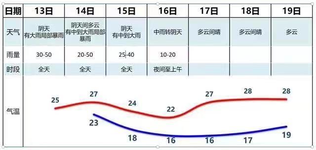 广州市应急管理局：未来三天广州仍有大雨局部暴雨