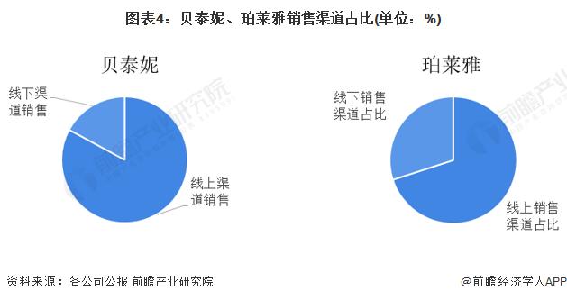 干货！2022年中国护肤品行业龙头企业对比：贝泰妮PK珀莱雅 谁是中国护肤品行业“龙头”？