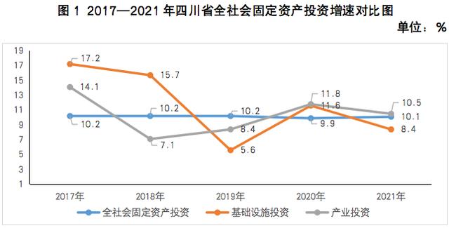 数读四川这五年⑥丨五年全社会固定资产投资总量超15万亿元 年均增速达10.1%