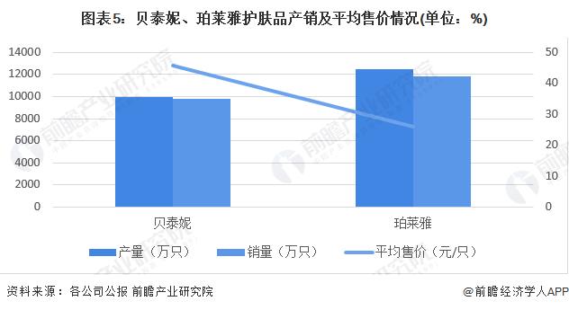 干货！2022年中国护肤品行业龙头企业对比：贝泰妮PK珀莱雅 谁是中国护肤品行业“龙头”？