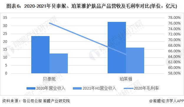 干货！2022年中国护肤品行业龙头企业对比：贝泰妮PK珀莱雅 谁是中国护肤品行业“龙头”？