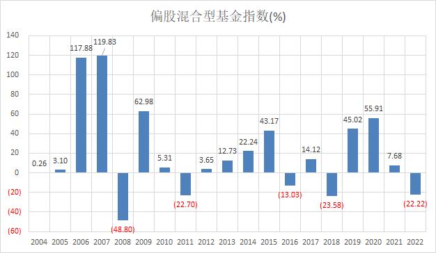 买的基金今年回撤了20%心里很难受？其实还好