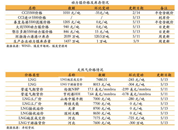 【安信环保公用邵琳琳/周喆团队】日报05.13:吉林省通辽“十四五”末计划光伏装机8GW以上、风电22GW以上