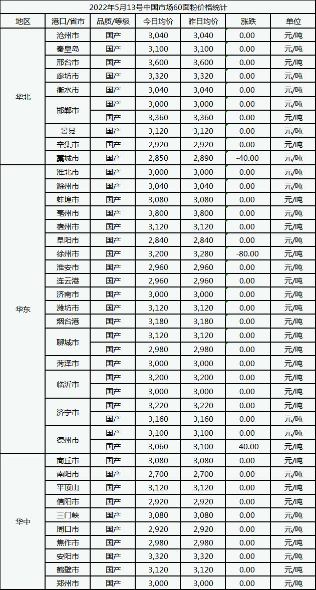 5月13日中国市场60面粉价格下跌