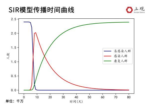 上海争取本月中旬社会面清零，是时候看看谁的预测最准确了