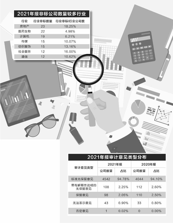 透析250份A股“异常年报” 强监管拷问审计质量