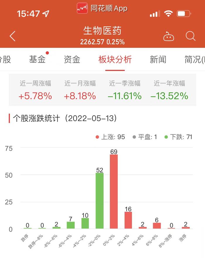 生物医药板块涨0.25% 海普瑞涨10.03%居首