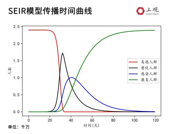 上海争取本月中旬社会面清零，是时候看看谁的预测最准确了