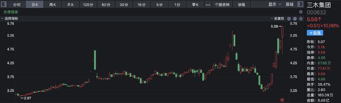 上演“地天板”一幕：6天5板跨境电商概念股三木集团间接投资真实生物 知名游资博弈