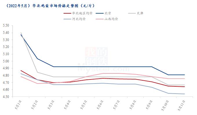 Mysteel解读：近期华北鸡蛋市场行情浅析