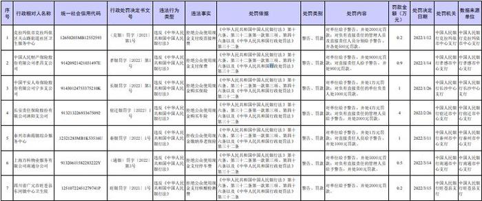 第一季度央行共处罚7家拒收现金单位，涉及停车场、保险公司、医疗机构等，竟有拒收现金支付核酸检测费的…