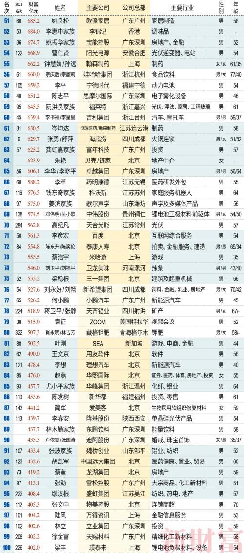 2022新财富500富人榜：500人赚16万亿，第一还是他！“宁王”系37人霸榜，实业真香