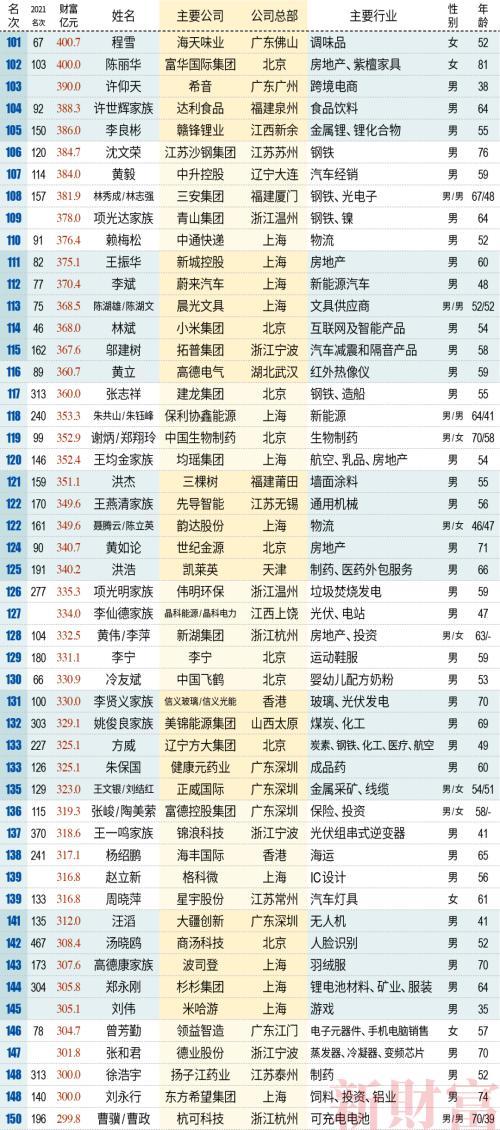 2022新财富500富人榜：500人赚16万亿，第一还是他！“宁王”系37人霸榜，实业真香