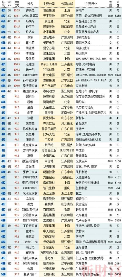 2022新财富500富人榜：500人赚16万亿，第一还是他！“宁王”系37人霸榜，实业真香