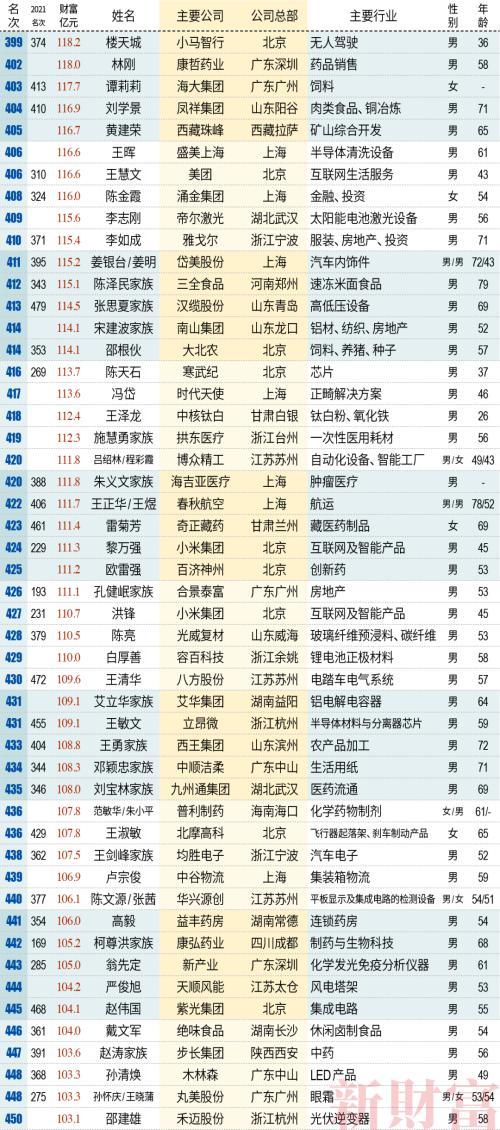 2022新财富500富人榜：500人赚16万亿，第一还是他！“宁王”系37人霸榜，实业真香