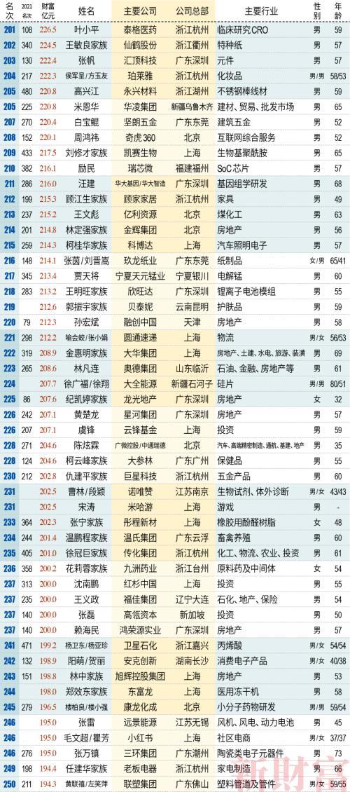 2022新财富500富人榜：500人赚16万亿，第一还是他！“宁王”系37人霸榜，实业真香