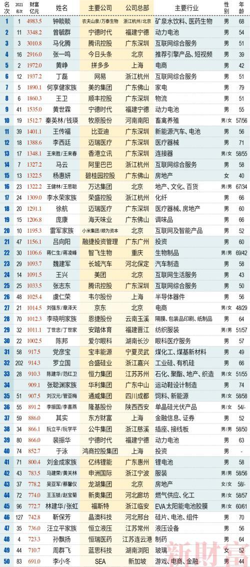 2022新财富500富人榜：500人赚16万亿，第一还是他！“宁王”系37人霸榜，实业真香