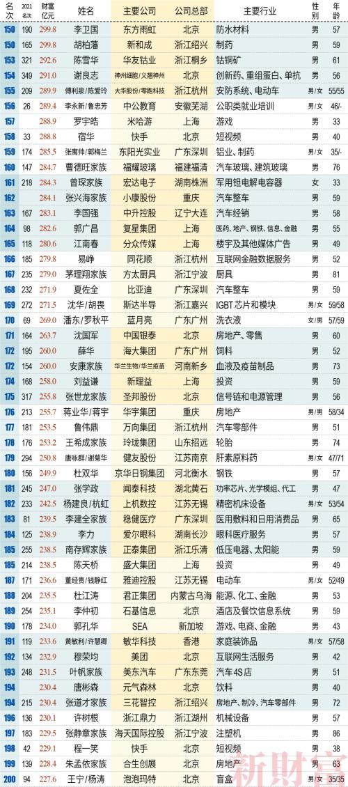 2022新财富500富人榜：500人赚16万亿，第一还是他！“宁王”系37人霸榜，实业真香