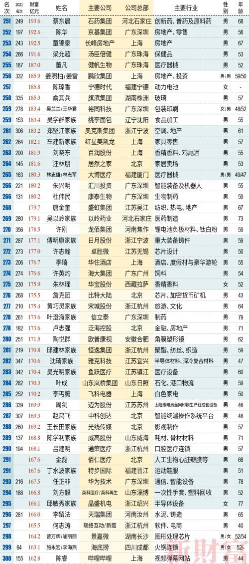 2022新财富500富人榜：500人赚16万亿，第一还是他！“宁王”系37人霸榜，实业真香