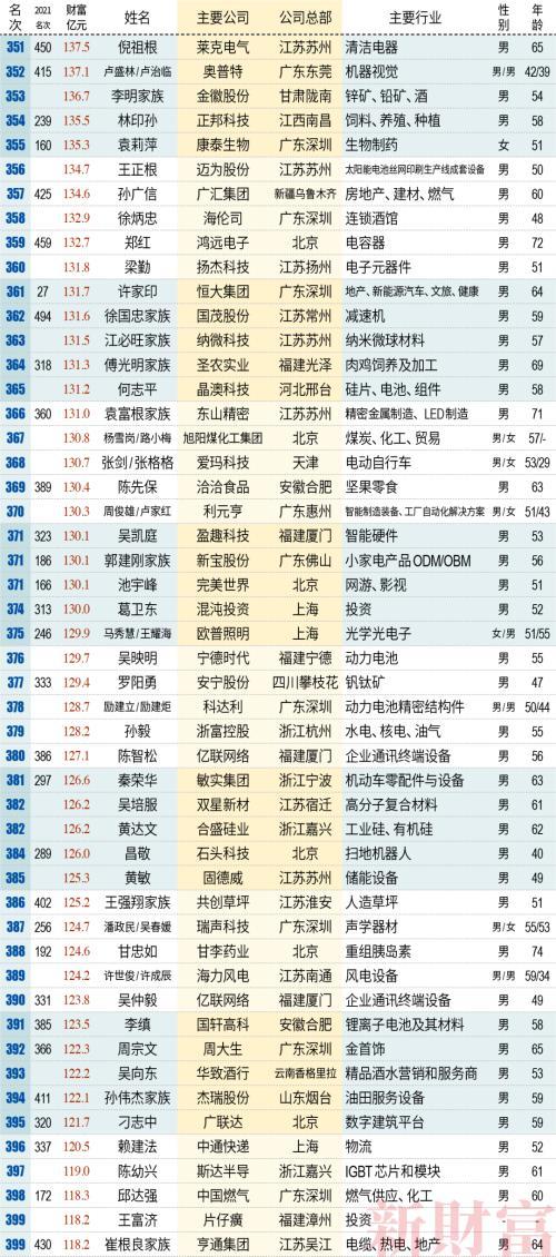 2022新财富500富人榜：500人赚16万亿，第一还是他！“宁王”系37人霸榜，实业真香