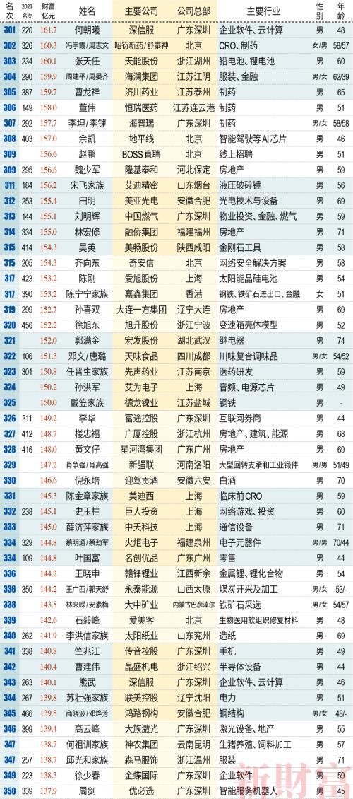 2022新财富500富人榜：500人赚16万亿，第一还是他！“宁王”系37人霸榜，实业真香