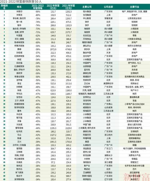 2022新财富500富人榜：500人赚16万亿，第一还是他！“宁王”系37人霸榜，实业真香