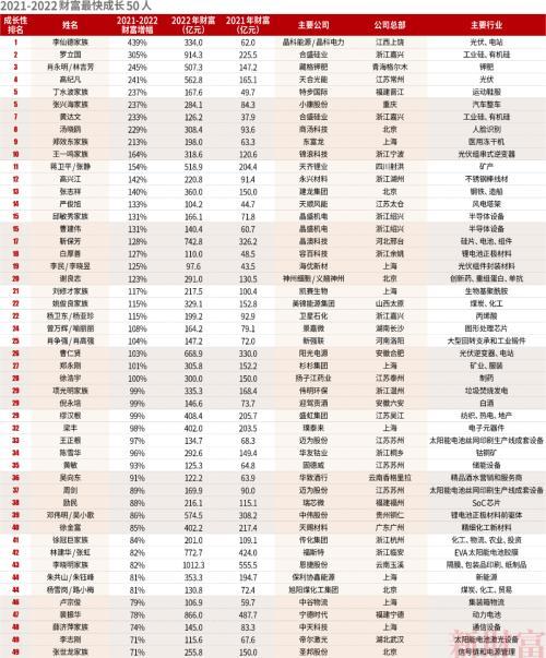 2022新财富500富人榜：500人赚16万亿，第一还是他！“宁王”系37人霸榜，实业真香