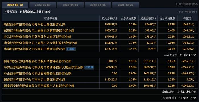 上演“地天板”一幕：6天5板跨境电商概念股三木集团间接投资真实生物 知名游资博弈