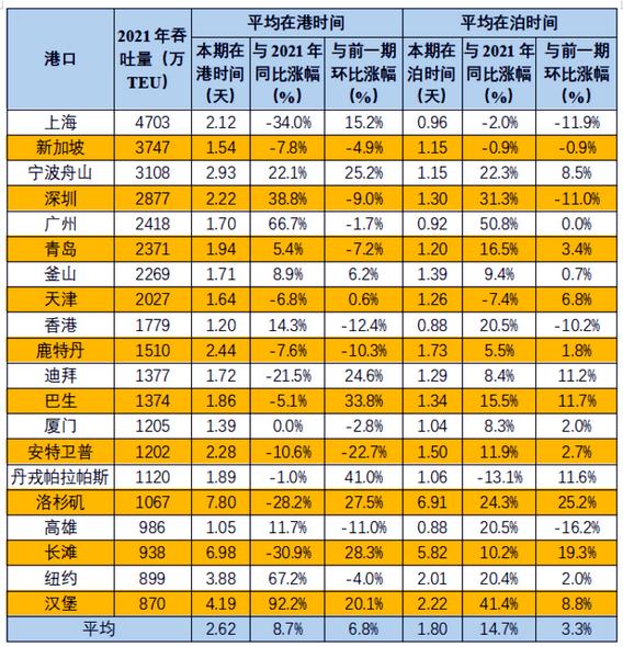 官方通报：中国港口船舶平均在港时间保持平稳，欧美变长