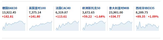 欧美股市反弹，纳指涨超2%，黄金一度跌破1800美元，抹去2月来全部涨幅