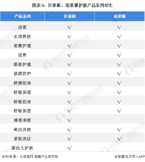 干货！2022年中国护肤品行业龙头企业对比：贝泰妮PK珀莱雅 谁是中国护肤品行业“龙头”？