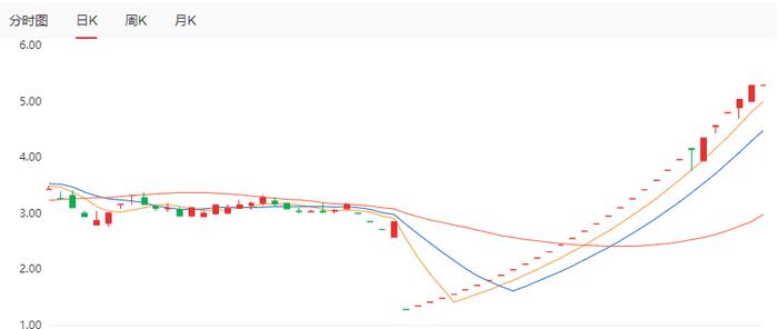 4万多股东苦等！近30个涨停牛股宣布复牌，3大风险悬顶，交易所发年报问询函！重整投资人“赚疯了”？