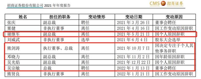 履职刚过一年，招商证券51岁副总裁张庆因身体原因辞职