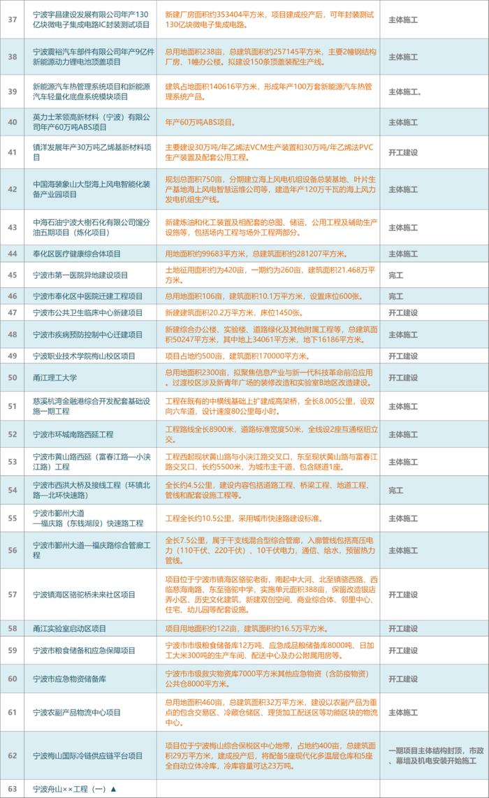 重磅！甬江实验室、甬江理工大学、卫星发射中心……宁波这些项目列入计划表