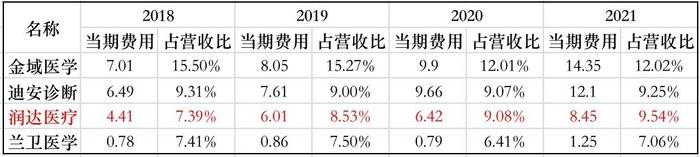 润达医疗再现诡异核酸：旗下两实验室结果“打架” 24小时内一阴一阳