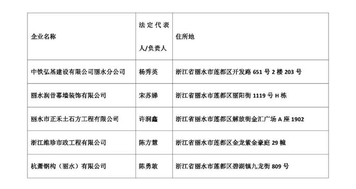 丽水又有6家被吊销营业执照！就因为没做这件事！