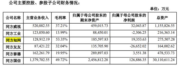 (图源:同方股份2021年年报)