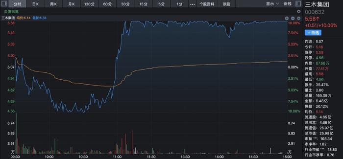 上演“地天板”一幕：6天5板跨境电商概念股三木集团间接投资真实生物 知名游资博弈