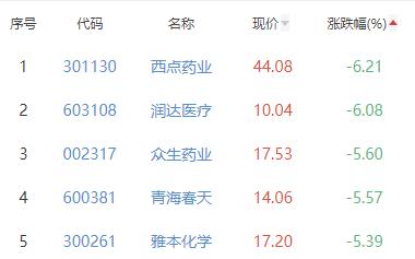 生物医药板块涨0.25% 海普瑞涨10.03%居首