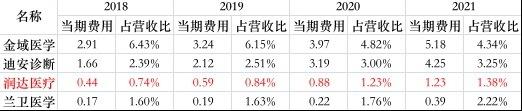 润达医疗再现诡异核酸：旗下两实验室结果“打架” 24小时内一阴一阳