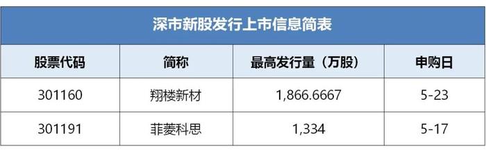 翔楼新材、菲菱科思披露招股书拟于近期在深市发行新股并上市