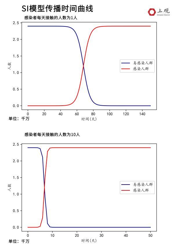 上海争取本月中旬社会面清零，是时候看看谁的预测最准确了