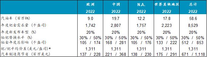 【黄金时间】世界铂金投资协会：铂钯替换具有经济和战略意义 并可能导致铂金出现短缺