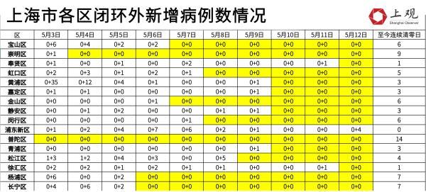 上海争取本月中旬社会面清零，是时候看看谁的预测最准确了