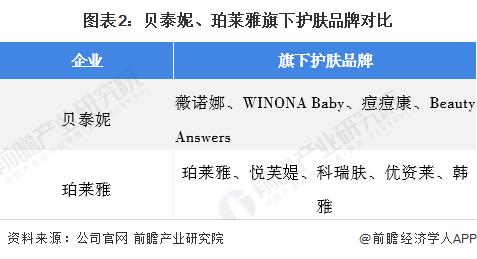 干货！2022年中国护肤品行业龙头企业对比：贝泰妮PK珀莱雅 谁是中国护肤品行业“龙头”？