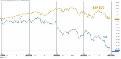 迪士尼飘了？CEO称没有中国市场也能成功，二季度净利润下滑48%