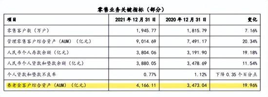 上海银行去年新能源汽车消费贷款余额飙升159.98%，财富管理带动中收大增61.31%